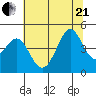 Fitzgerald Marine Reserve tide chart for Sunday, June 21, 2026