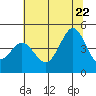 Fitzgerald Marine Reserve tide chart for Monday, June 22, 2026