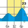 Fitzgerald Marine Reserve tide chart for Tuesday, June 23, 2026