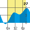 Fitzgerald Marine Reserve tide chart for Saturday, June 27, 2026