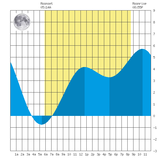 Fitzgerald Marine Reserve tide chart for Monday, June 29, 2026
