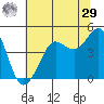 Fitzgerald Marine Reserve tide chart for Monday, June 29, 2026