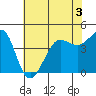 Fitzgerald Marine Reserve tide chart for Wednesday, June 3, 2026