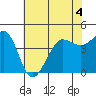 Fitzgerald Marine Reserve tide chart for Thursday, June 4, 2026
