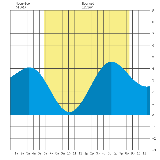 Fitzgerald Marine Reserve tide chart for Sunday, June 7, 2026