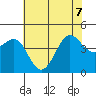 Fitzgerald Marine Reserve tide chart for Sunday, June 7, 2026