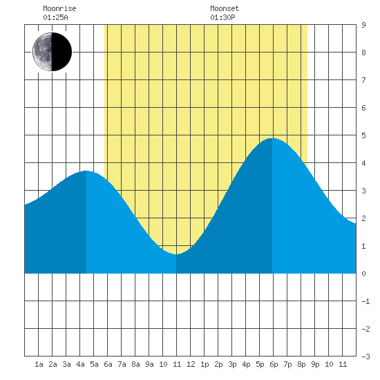 Fitzgerald Marine Reserve tide chart for Monday, June 8, 2026