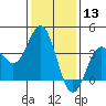 Santa Cruz Island tide chart for Wednesday, January 13, 2021