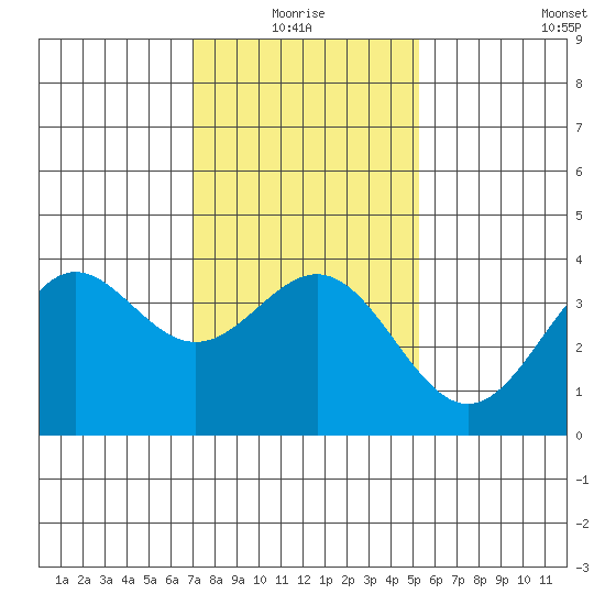 Santa Cruz Island tide chart for Monday, January 18, 2021