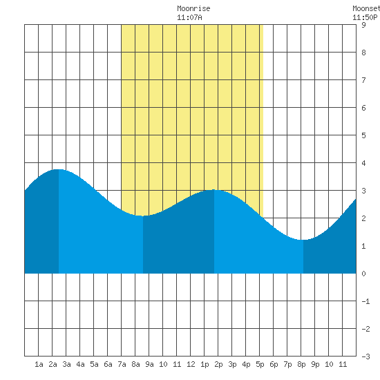 Santa Cruz Island tide chart for Tuesday, January 19, 2021