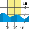 Santa Cruz Island tide chart for Tuesday, January 19, 2021