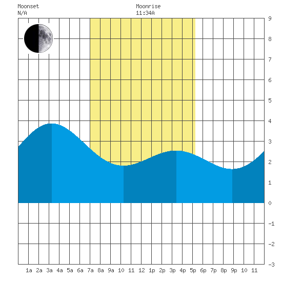 Santa Cruz Island tide chart for Wednesday, January 20, 2021