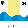 Santa Cruz Island tide chart for Wednesday, January 20, 2021