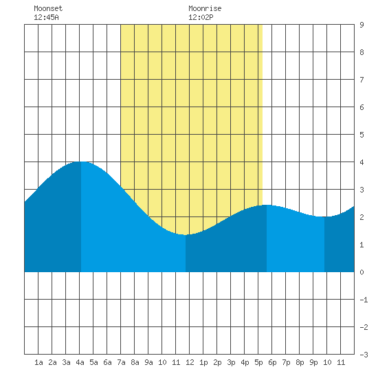 Santa Cruz Island tide chart for Thursday, January 21, 2021