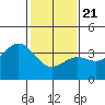 Santa Cruz Island tide chart for Thursday, January 21, 2021