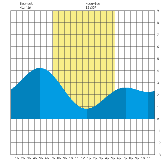 Santa Cruz Island tide chart for Friday, January 22, 2021