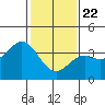 Santa Cruz Island tide chart for Friday, January 22, 2021