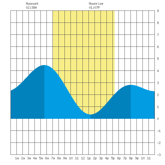 Santa Cruz Island tide chart for Saturday, January 23, 2021