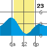 Santa Cruz Island tide chart for Saturday, January 23, 2021