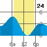 Santa Cruz Island tide chart for Sunday, January 24, 2021
