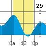 Santa Cruz Island tide chart for Monday, January 25, 2021