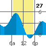 Santa Cruz Island tide chart for Wednesday, January 27, 2021