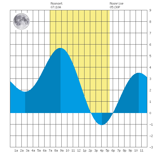 Santa Cruz Island tide chart for Thursday, January 28, 2021