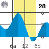 Santa Cruz Island tide chart for Thursday, January 28, 2021