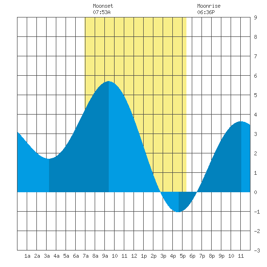 Santa Cruz Island tide chart for Friday, January 29, 2021