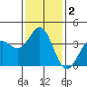 Santa Cruz Island tide chart for Saturday, January 2, 2021