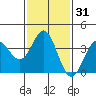 Santa Cruz Island tide chart for Sunday, January 31, 2021