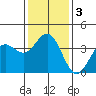 Santa Cruz Island tide chart for Sunday, January 3, 2021