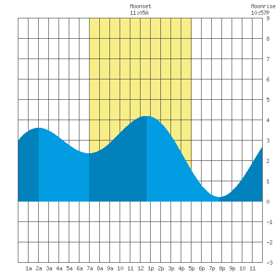 Santa Cruz Island tide chart for Monday, January 4, 2021