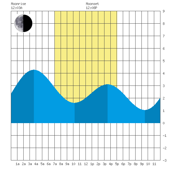 Santa Cruz Island tide chart for Wednesday, January 6, 2021