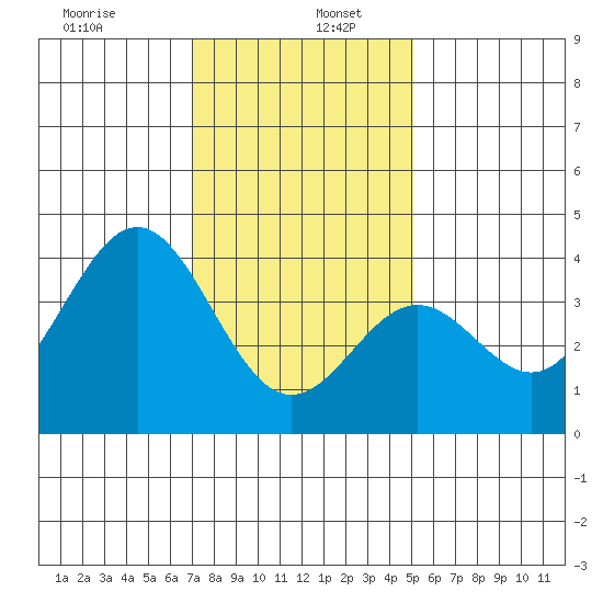Santa Cruz Island tide chart for Thursday, January 7, 2021