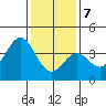 Santa Cruz Island tide chart for Thursday, January 7, 2021