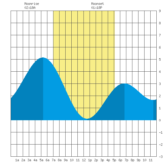 Santa Cruz Island tide chart for Friday, January 8, 2021