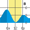 Santa Cruz Island tide chart for Friday, January 8, 2021