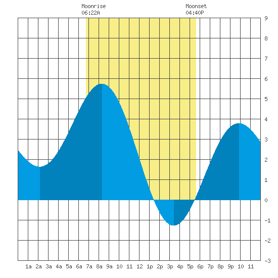 Santa Cruz Island tide chart for Wednesday, February 10, 2021