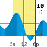 Santa Cruz Island tide chart for Wednesday, February 10, 2021