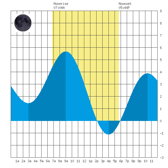 Santa Cruz Island tide chart for Thursday, February 11, 2021