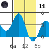 Santa Cruz Island tide chart for Thursday, February 11, 2021