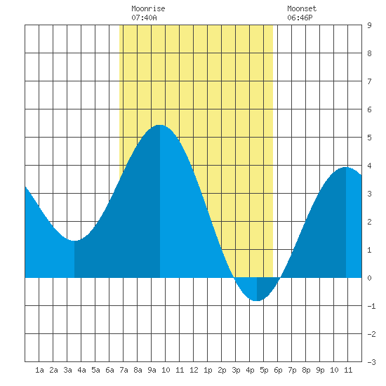Santa Cruz Island tide chart for Friday, February 12, 2021
