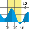 Santa Cruz Island tide chart for Friday, February 12, 2021