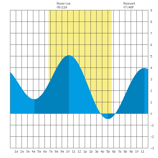 Santa Cruz Island tide chart for Saturday, February 13, 2021