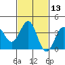 Santa Cruz Island tide chart for Saturday, February 13, 2021