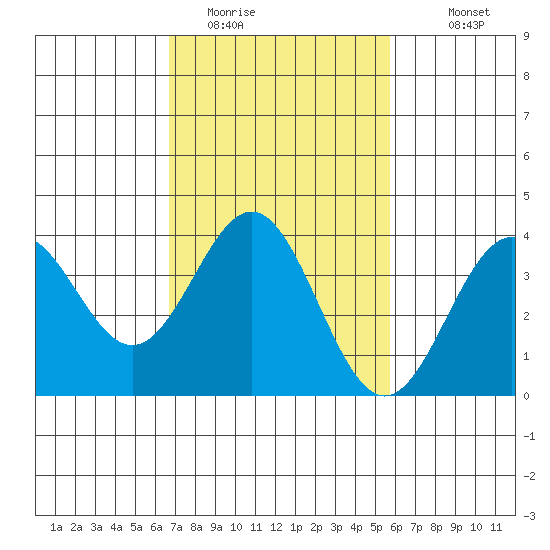 Santa Cruz Island tide chart for Sunday, February 14, 2021