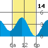 Santa Cruz Island tide chart for Sunday, February 14, 2021