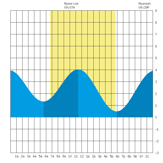Santa Cruz Island tide chart for Monday, February 15, 2021
