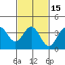 Santa Cruz Island tide chart for Monday, February 15, 2021